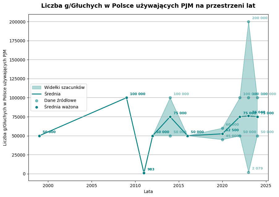 Liczba g/Głuchych w Polsce